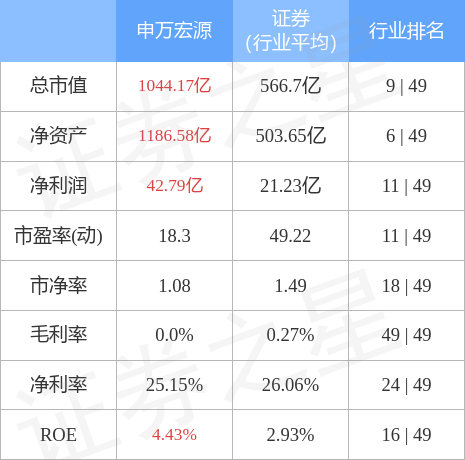 股票行情快报申万宏源00016612月7日主力资金净卖出273050万元