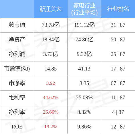 股票行情快报浙江美大00267712月7日主力资金净卖出6628万元