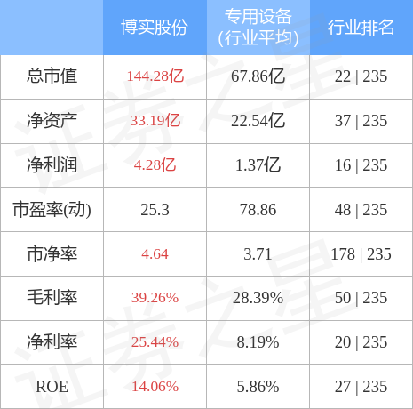 股票行情快报博实股份00269812月7日主力资金净卖出16040万元