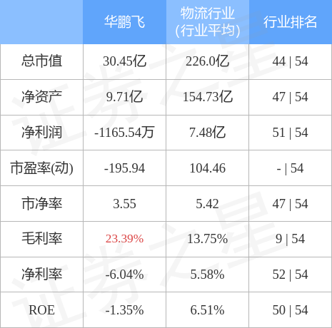 股票行情快报华鹏飞30035012月7日主力资金净买入98264万元