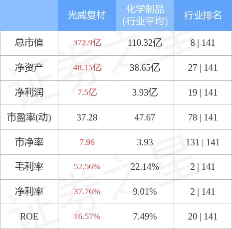 股票行情快报光威复材30069912月7日主力资金净卖出57353万元