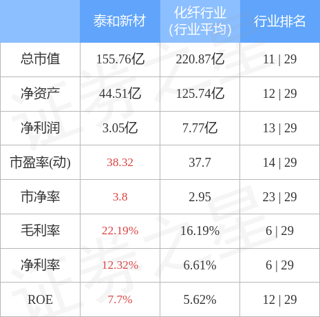 泰和新材00225412月7日主力资金净卖出151365万元