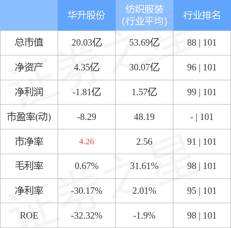 股票行情快报华升股份60015612月9日主力资金净卖出17672万元