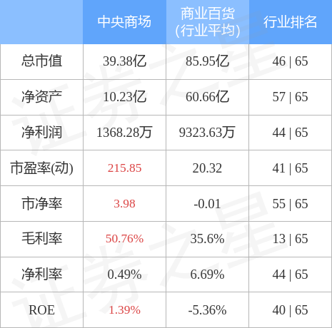 股票行情快报中央商场60028012月9日主力资金净买入101631万元