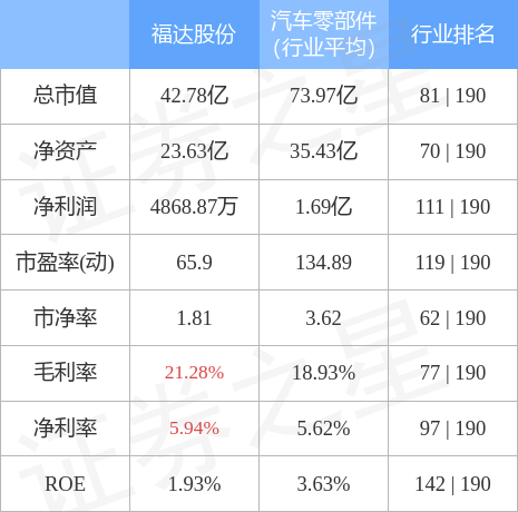 本周盘点125129福达股份周跌163主力资金合计净流出36054万元