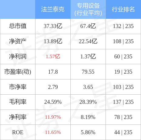 本周盘点125129法兰泰克周跌357主力资金合计净流出254699万元