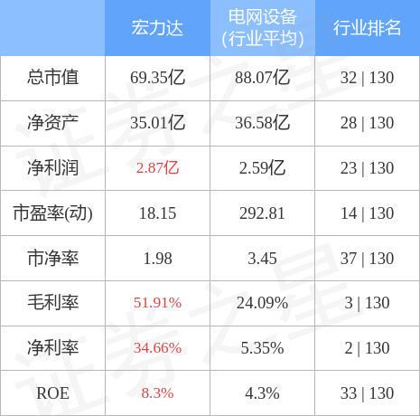 股票行情快报宏力达68833012月9日主力资金净卖出41757万元