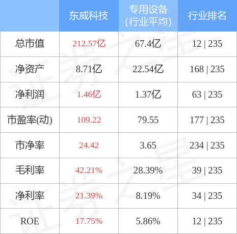 股票行情快报东威科技68870012月9日主力资金净买入411585万元