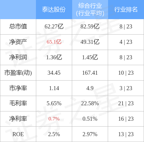 本周盘点125129泰达股份周涨120主力资金合计净流入177560万元