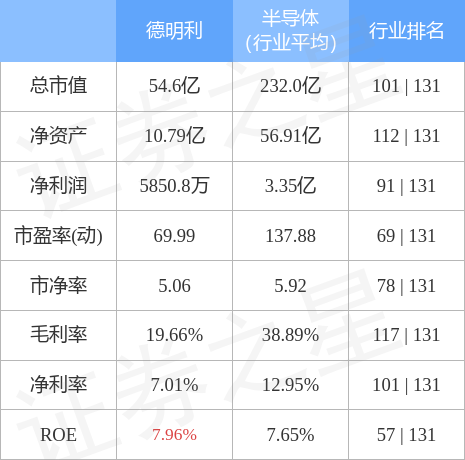 股票行情快报德明利00130912月9日主力资金净卖出27052万元