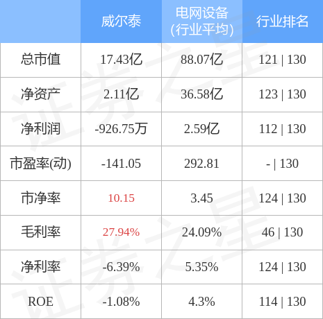 股票行情快报威尔泰00205812月9日主力资金净买入3609万元