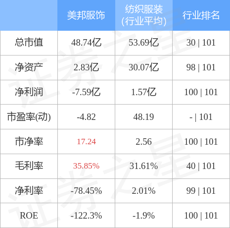 股票行情快报美邦服饰00226912月9日主力资金净卖出115642万元