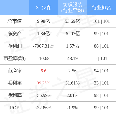 本周盘点125129st步森周涨297主力资金合计净流出6730万元