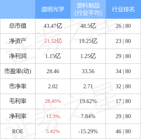 本周盘点125129道明光学周跌100主力资金合计净流出223319万元