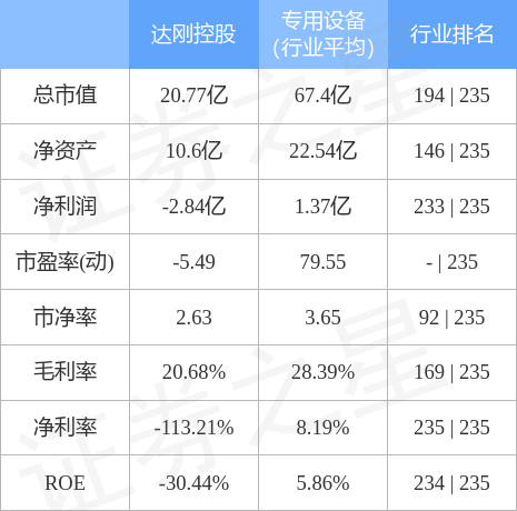 本周盘点125129达刚控股周跌382主力资金合计净流出9908万元