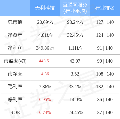 本周盘点125129天利科技周跌306主力资金合计净流出33343万元