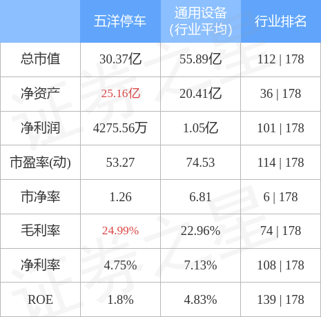 股票行情快报五洋停车30042012月9日主力资金净买入635900元