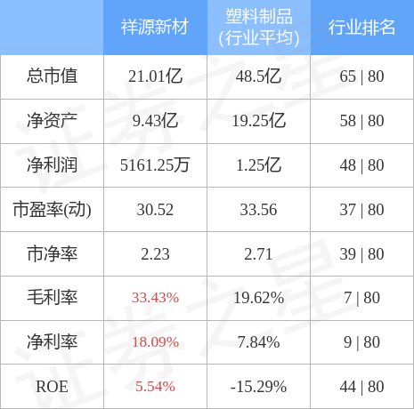 股票行情快报祥源新材30098012月9日主力资金净卖出6755万元