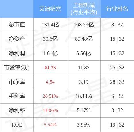 艾迪精密60363812月9日主力资金净买入32835万元