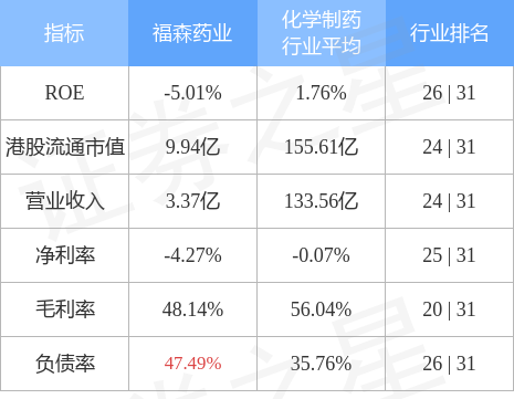 福森药业01652hk早盘飚升逾33盘中股价一度触及192港元创自2021年12月