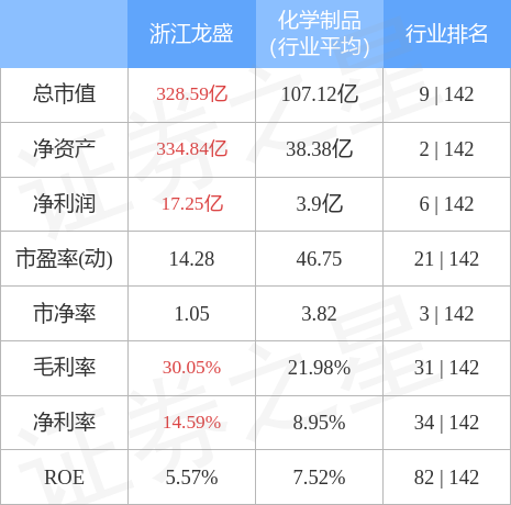 股票行情快报浙江龙盛60035212月14日主力资金净卖出28892万元