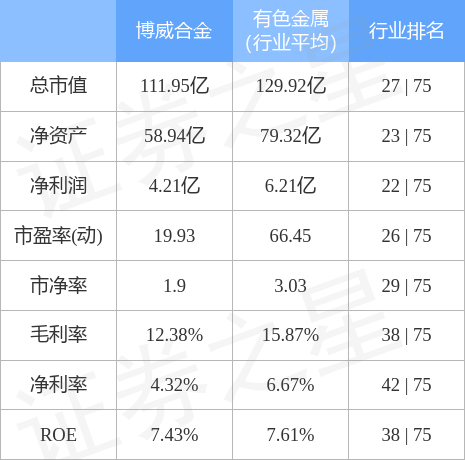 股票行情快报博威合金60113712月14日主力资金净卖出83963万元