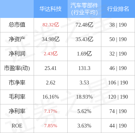 华达科技60335812月14日主力资金净卖出67319万元