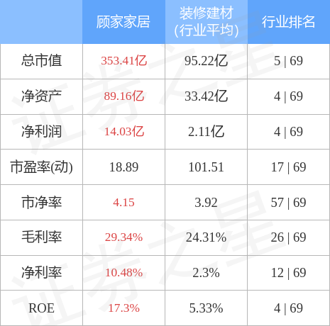 顾家家居60381612月14日主力资金净卖出278123万元