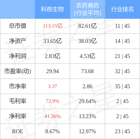 科前生物68852612月14日主力资金净卖出29802万元