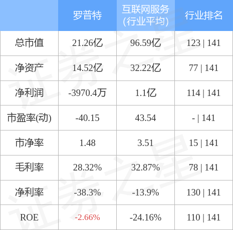 罗普特68861912月14日主力资金净卖出33245万元