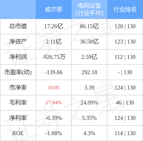 股票行情快报威尔泰00205812月15日主力资金净卖出4276万元