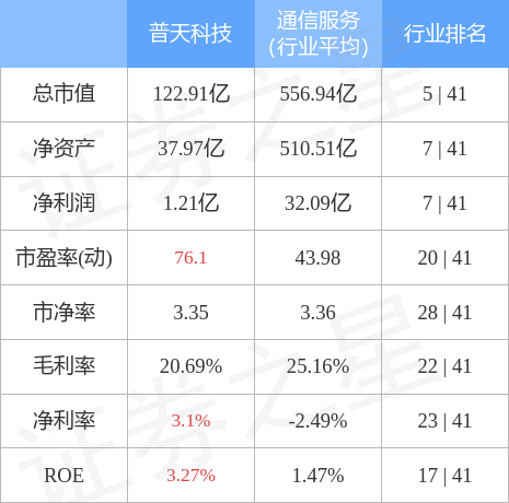 股票行情快报普天科技00254412月15日主力资金净卖出31677万元