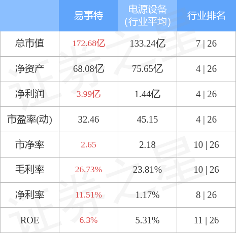 股票行情快报易事特30037612月15日主力资金净卖出44429万元