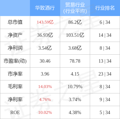 华致酒行30075512月14日主力资金净买入153169万元