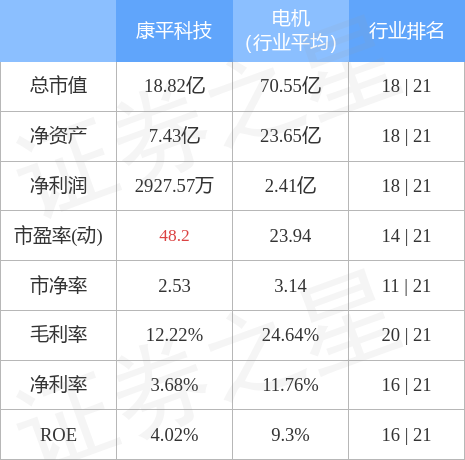 股票行情快报康平科技30090712月15日主力资金净卖出8450万元