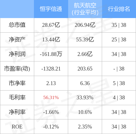 股票行情快报恒宇信通30096512月15日主力资金净卖出1778万元