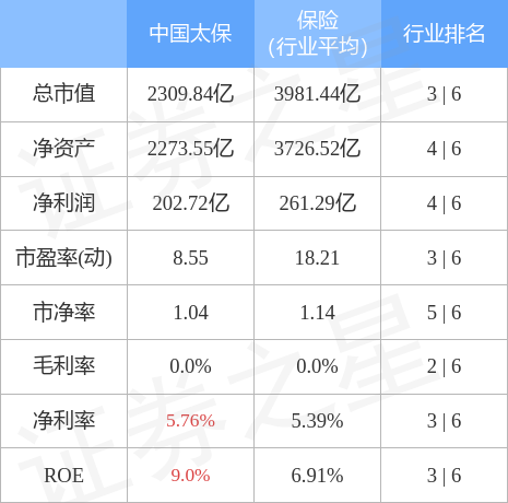 股票行情快报中国太保60160112月19日主力资金净卖出202990万元