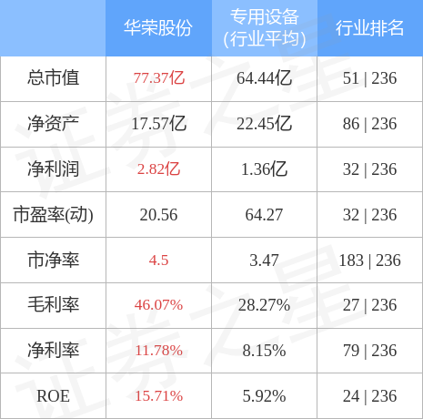 股票行情快报华荣股份60385512月19日主力资金净买入29318万元