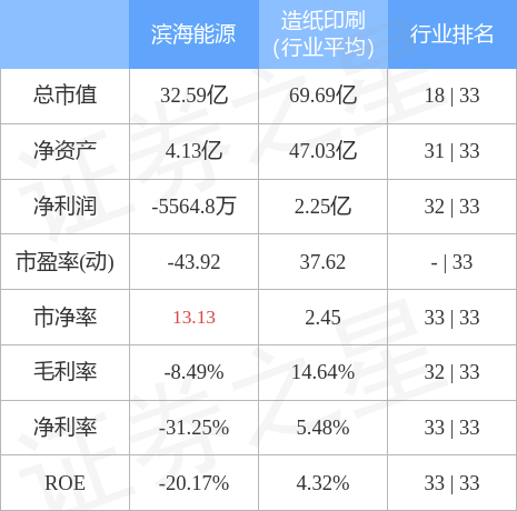 股票行情快报滨海能源00069512月19日主力资金净买入127297万元