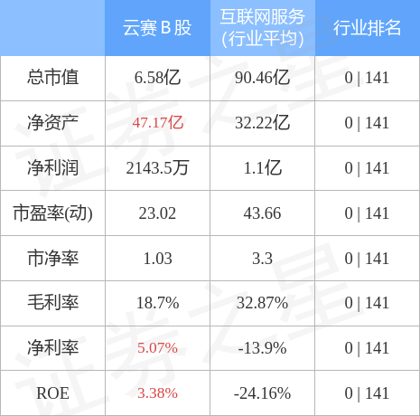股票行情快报云赛b股90090112月22日主力资金净卖出1043万元
