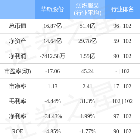 本周盘点12191223华斯股份周跌489主力资金合计净流出29904万元