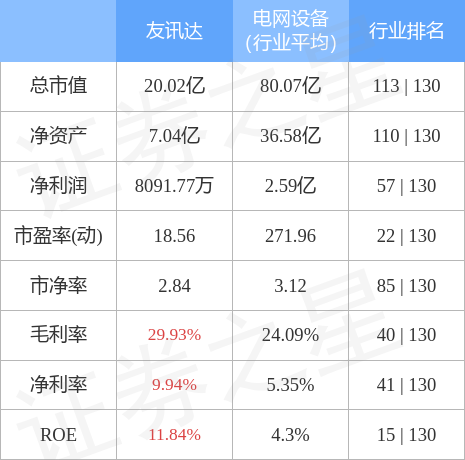 股票行情快报友讯达30051412月23日主力资金净卖出21725万元