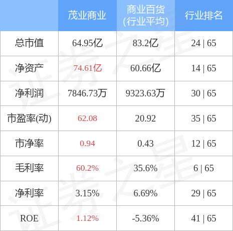 茂业商业60082812月27日主力资金净卖出6001万元