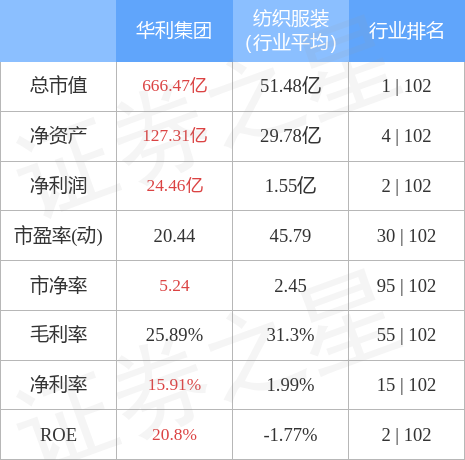 本周盘点12261230华利集团周跌296主力资金合计净流出148253万元