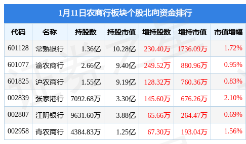 农商行板块1月11日涨0.45%，无锡银行领涨，主力资金净流出2829.49万元