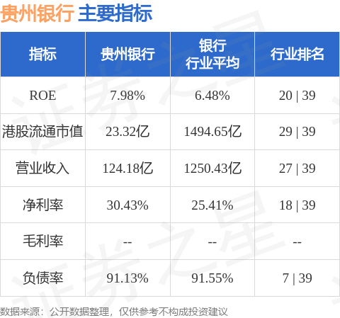 贵州银行(06199.hk)一季度净利润13.66亿元_公司报道_港股_证券之星