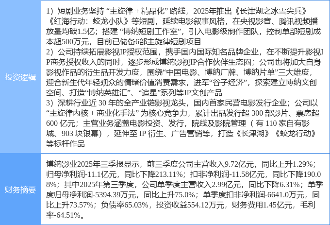 2月9日博纳影业涨停：短剧互动影游影视IP经济谷子经济概念热股(图2)