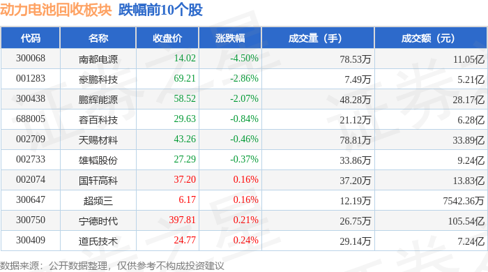 动力电池回收板块3月25日涨085%华友钴业领涨主力资金净流入2272亿元(图2)