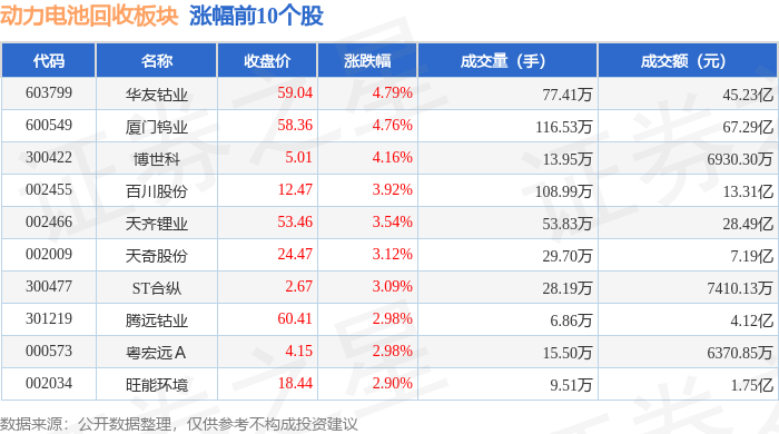 动力电池回收板块3月25日涨085%华友钴业领涨主力资金净流入2272亿元(图1)