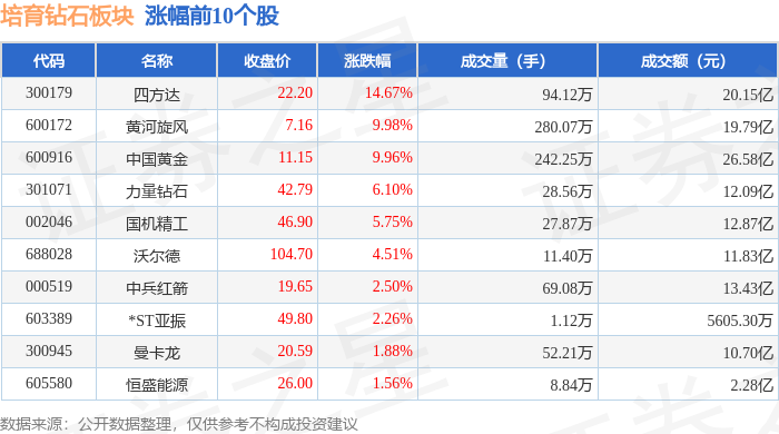 培育钻石板块1月27日涨2.23%，四方达领涨，主力资金净流入6.82亿元